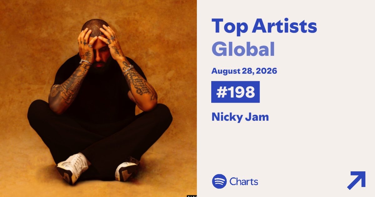 SpotifyChartsWW's tweet photo. Nicky Jam re-enters at #198 on Spotify Top Artists Global. https://t.co/DfgHNBySEq