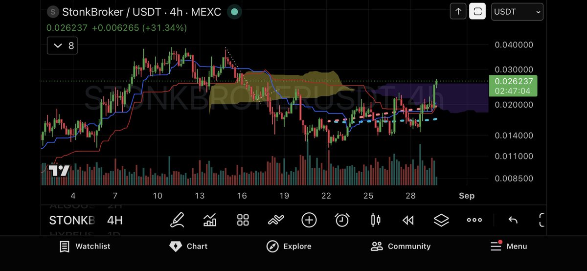 rektsonny's tweet photo. 4HR solana:92LKNLj4aU9sjUKkgH5mQCuQTPSr42HwF2QrdWDApump 

Token price aggressively catching up with to the fundamental value https://t.co/uD3t81fL0p