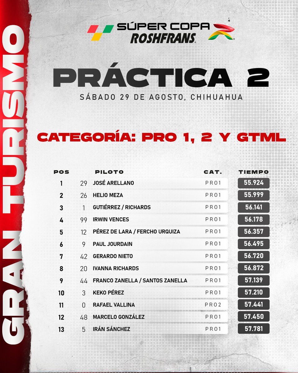 SuperCopaMex's tweet photo. Con estos tiempos culminan las prácticas de la categoría GTM, Tractocamiones y MexBike⚡💨

#SuperCopaRoshfrans #SCCuu #SúperCopaRoshfransCuu #AlimentamosTuPasión #Chihuahua https://t.co/krJrgCai7P