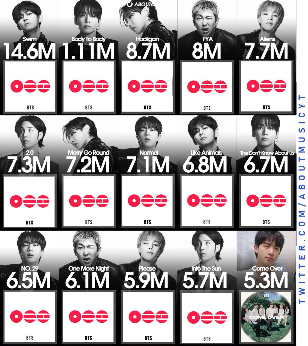 kookflowers's tweet photo. O fato de que desde o lançamento do Arirang e Come Over, BTS dominou TODO o top15 da lista de maiores debuts por um ato de kpop no Spotify em 2026, e até hoje mesmo com diversos lançamentos eles seguem no topo; o maior grupo do mundo fez história com o aoty, são os Paved The Way! https://t.co/5ByHPR5vv6