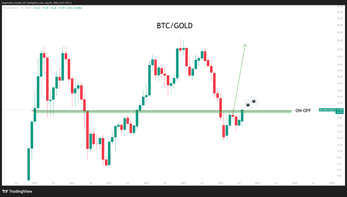 Crypto_Moe84's tweet photo. BTC/GOLD 

👀😭 https://t.co/wCioST9WNi