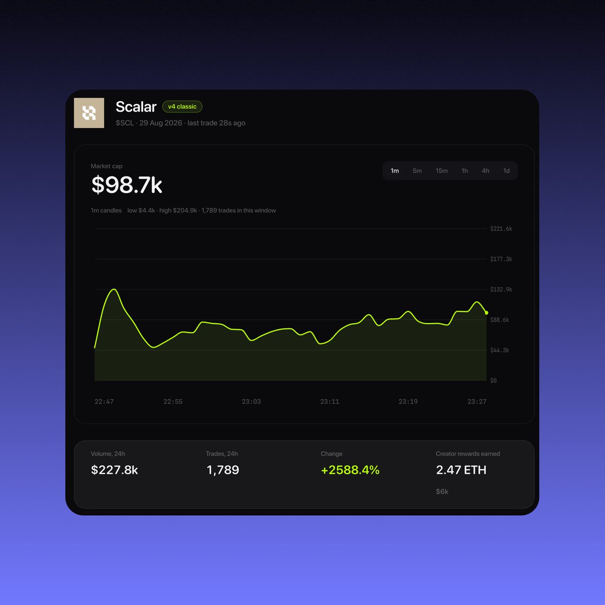 v4spotlight's tweet photo. 🔥 $SCL is now up 389% since launching on @v4dotfun 

https://t.co/GoyhitF1kC https://t.co/waxJvSDL19