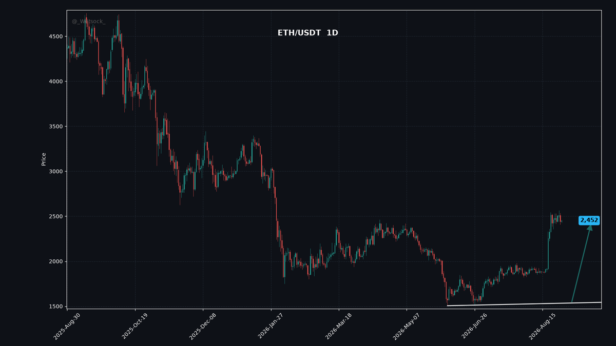 _Wetsock_'s tweet photo. $ETH 1D. Lose the line and I'm wrong. https://t.co/wgJ245Cwu6