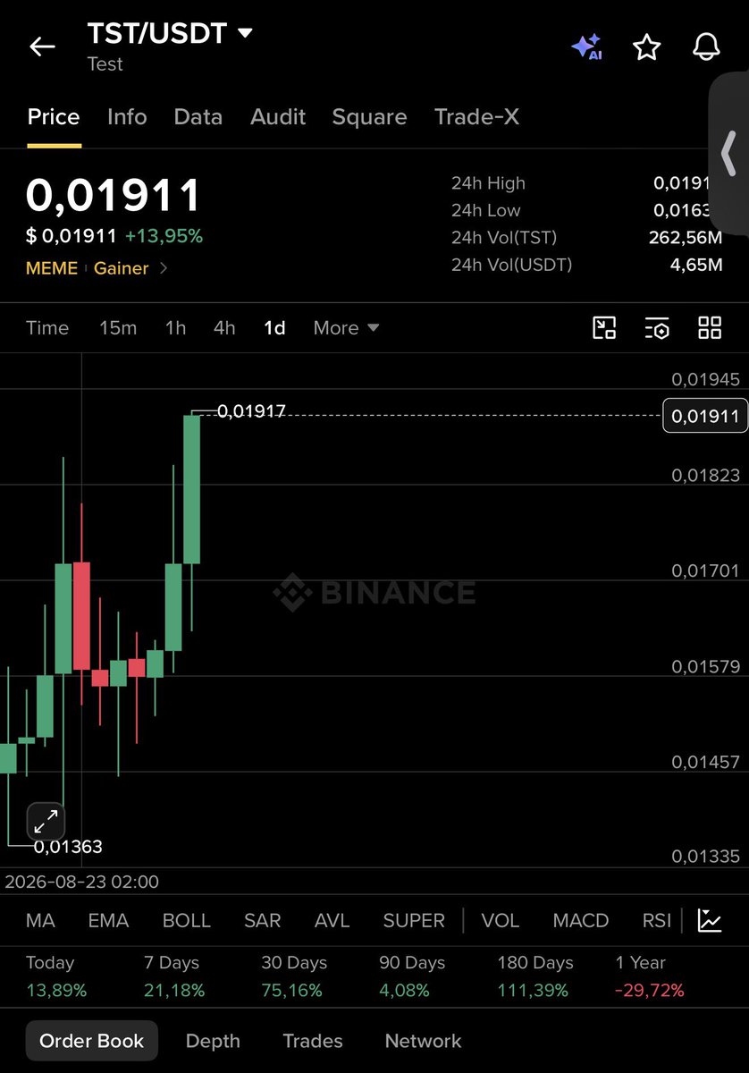 Bitcoinhabebe's tweet photo. Not a bad week when every coin I shared with you sits together at top gainers.

In one week only we achieved: 

$LIGHT 150% - 115% $BMT 115% - #4 115%

$ARIA 80%  - $TLM 35% - $BLESS 30% - 

$KOMA 25% $BROCCOLI 25%  $TST 25% 

& the Chinese coin 40%. 

I do all the work, all you have to put in is effort & have some patience. 

We will keep ruling this market together.