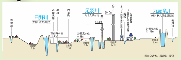 bluebook2jp's tweet photo. 福井市街地は九頭竜川や足羽川より低い位置にあるので氾濫が起きると被害が甚大になるので心配です( ;∀;) https://t.co/RyUKFcx3h3