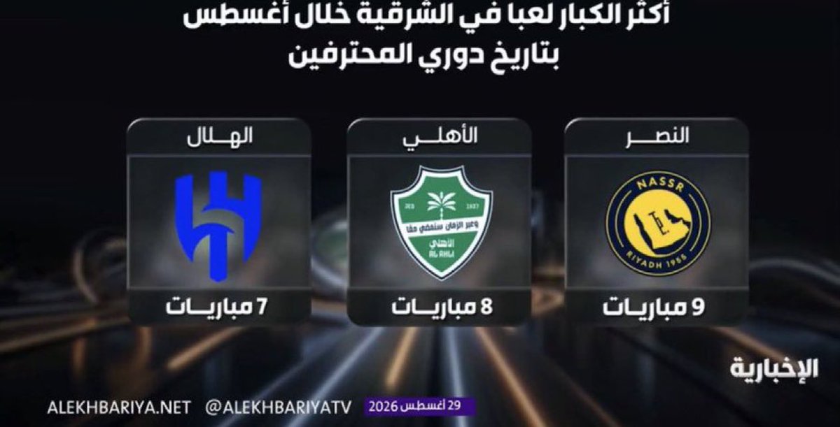 X99i3's tweet photo. 🚨🚨🚨🚨🚨

معلومة :

نادي #النصر الأكثر لعبًا في المنطقة الشرقية بتاريخ دوري المحترفين خلال شهر أغسطس 😱 https://t.co/KRQcFsQh6F