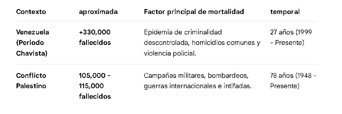 TheHedgeKnight7's tweet photo. @jtsukipg @plagiocomunista Por cierto, te recomiendo buscar donde ha habido más fallecidos, si en "el genocidio más grande de las últimas décadas" como lo llamas, o en la dictadura chavista solo desde 1999: https://t.co/NLSN1USaSB