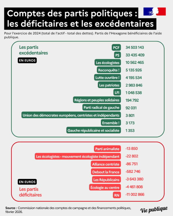 MrCrispy001's tweet photo. @LBleuBlancRouge @AlertesInfos @LBleuBlancRouge, messieurs-dames, l'exemple même d'un pauvre incel FANATIQUE passant ses journées seul, coupé du monde.

Frère !!! Même si tu es apprécié par 80% de ta ville, une banque ne va JAMAIS t'accepter un financement si t'as une trésorerie à 11 MILLIONS DE PERTE !!!! https://t.co/18ReDZT5nS