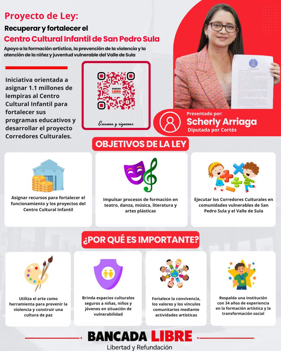 BancadaLibre's tweet photo. La diputada @_Scherly, presentó un proyecto de ley para destinar 1.1 millones de lempiras al fortalecimiento del Centro Cultural Infantil de San Pedro Sula y la ejecución de los Corredores Culturales, con el propósito de impulsar la formación artística, prevenir la violencia y brindar espacios seguros a niñas, niños y jóvenes vulnerables del Valle de Sula.