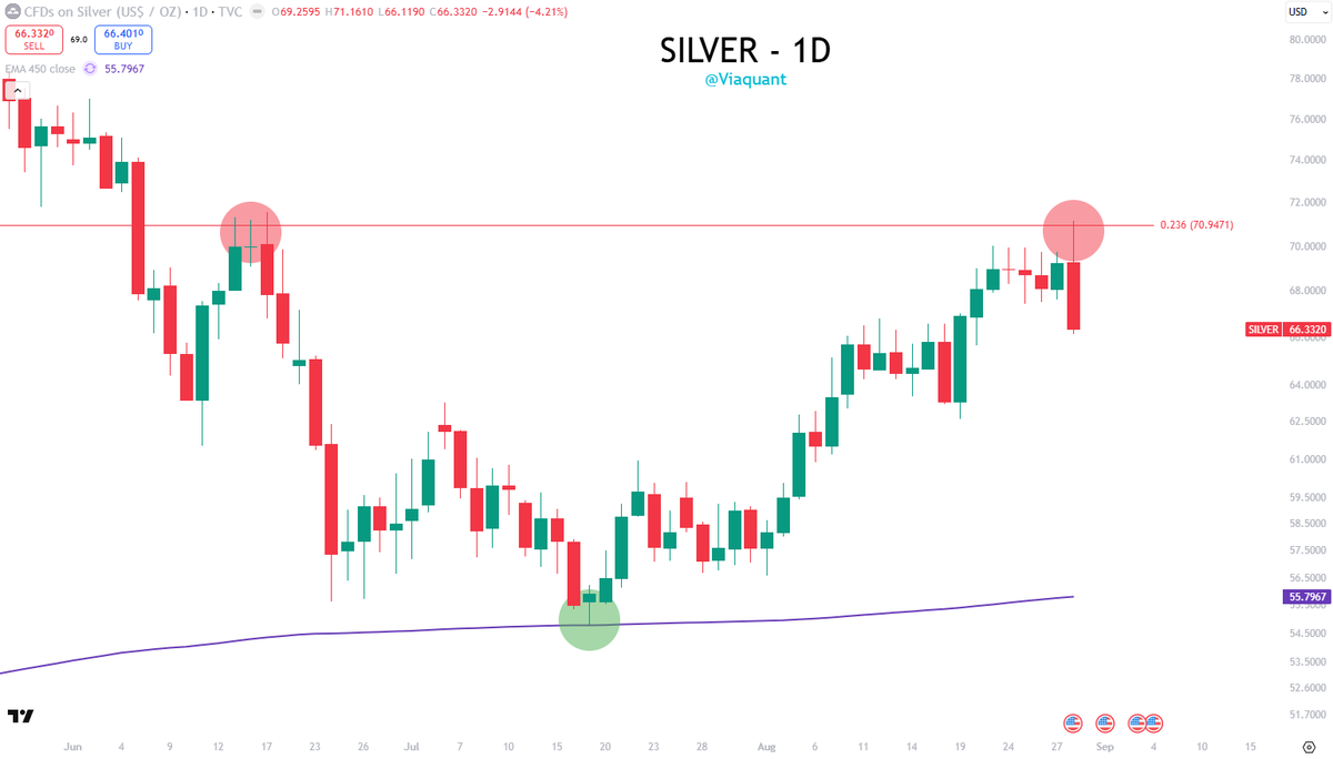 viaquant's tweet photo. Called $54-$55 in June. Called $71-$74 off that low. Silver's just following the script now. 📜 https://t.co/0KYNfhPxXE