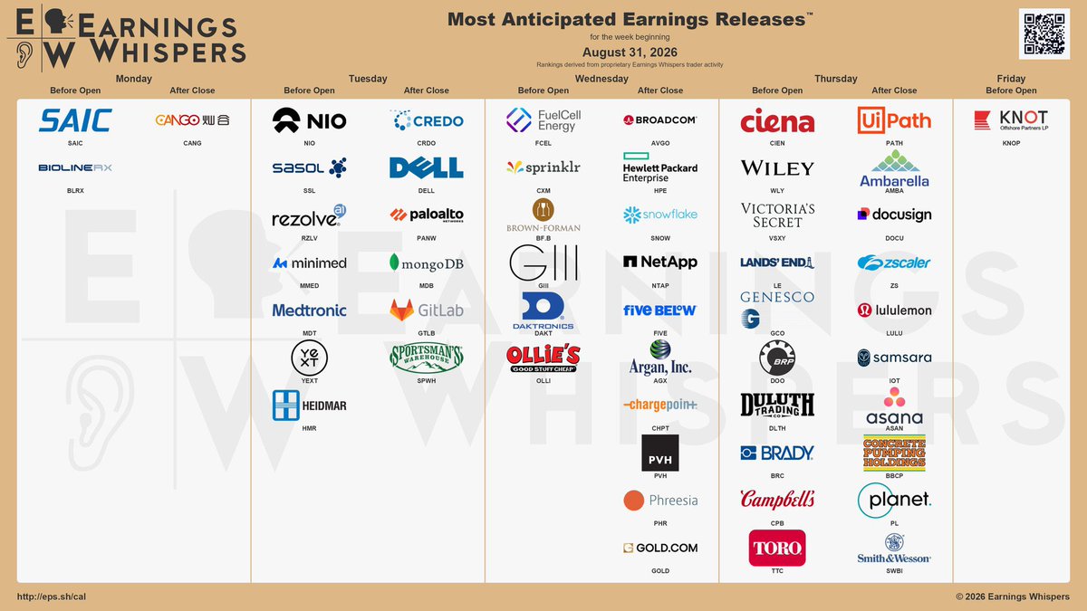 vnkumarvnk's tweet photo. 🚨IMPLIED MOVE FOR EARNINGS NEXT WEEK 📈📉

$MDB ±20.6% 🔥
$AVGO ±8.1%
$SNOW ±12.3%
$NTAP ±12.2%
$AMBA ±11.8%
$YEXT ±19.9%
$ASAN ±19.2%
$GTLB ±16.0%
$AI ±13.9%
$ZS ±13.7%
$PATH ±13.5%
$CIEN ±12.7%
$PVH ±12.6%
$HPE ±11.6%
$DELL ±11.6%
$DOCU ±11.1%
$FIVE ±10.6%
$NIO ±9.7%
$PANW ±9.6%
$LULU ±9.5%
$MDT ±5.1%