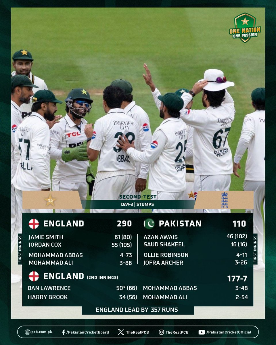 TheRealPCB's tweet photo. Four England wickets fall on a rain-hit Day Three as the hosts are 177-7 🏏

#ENGvPAK | #PakistanCricket https://t.co/LyXuWADzs7