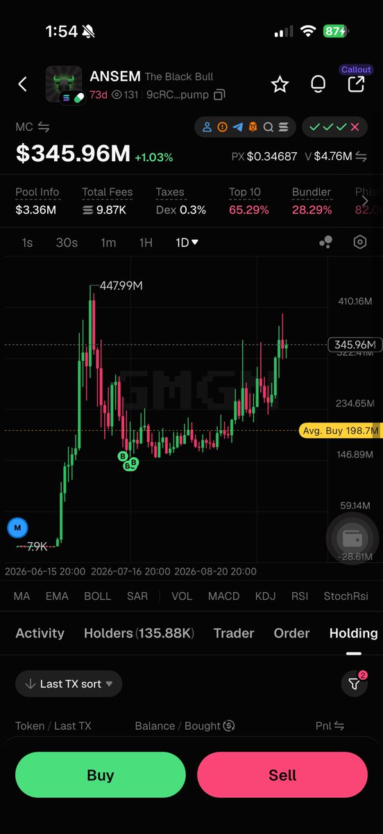 LadTradez308's tweet photo. We are so so back! I dont think people realize what @blknoiz06 looks like on a high time frame, the dip and accumulation is 100% necessary to do whats gonna happen in the near come future, if you dont believe look for yourself. @blknoiz06 has this dialed, keep it up! https://t.co/oFVuUOWSw7
