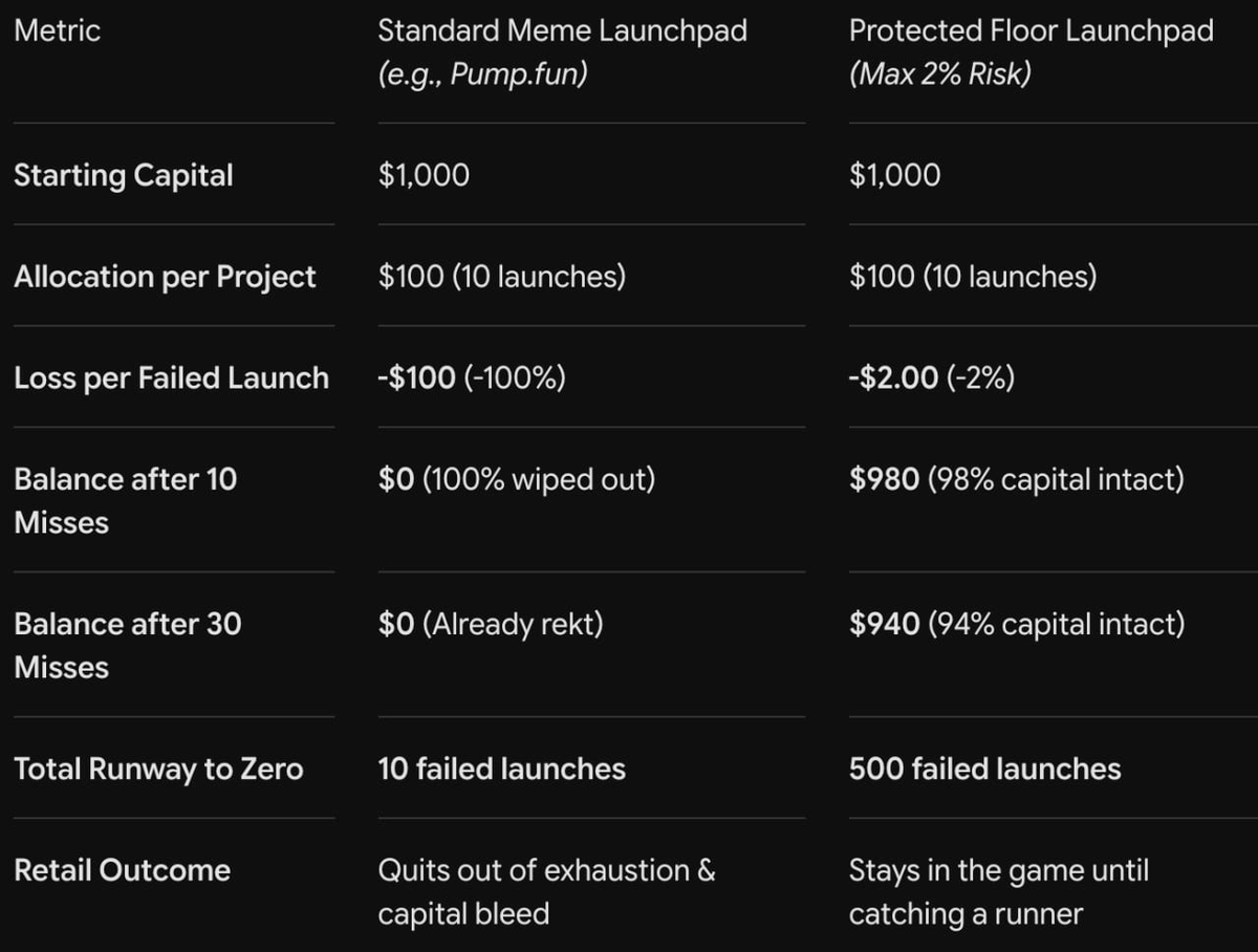 wolfsheadxyz's tweet photo. Which scenario are you?

SCENARIO 1:

You put $1,000 into ten launches. $100 each. All ten miss. Charts dead. Telegrams dead. Dust.

Gone. Zero.

Now you sit there thinking you suck at trading. Wait for payday. Watch some random turn $30 into a million overnight.

That's the part that sits in your stomach.

Next week it's the same ending. Then the week after.

That's why retail leaves and doesn't come back. The whole market gets smaller.

SCENARIO 2:

Same $1,000. Ten launches. All ten miss. Except this time the chart has a floor.

You lose about $20. You've still got $980 for the next one.

Do that 250 times and there's still $500 in the wallet.

Then one $100 ticket goes 10x and you're sitting on $1,400.

Wrong 250 times. Right once. Still up.

Ten misses in the other scenario is $0.

You don't need to get lucky first.

You need money left when it finally hits.