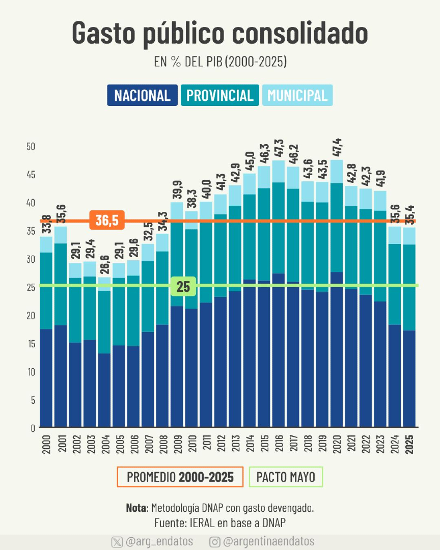 arg_endatos's tweet photo. La reducción del gasto tiene que ser un esfuerzo conjunto

El gasto público consolidado bajó a 35,4% del PBI en 2025, pero el esfuerzo lo hizo mayormente el gobierno nacional. El gasto consolidado todavía está lejos de la meta del 25% del Pacto de Mayo.

Fuente: IERAL en base a DNAP