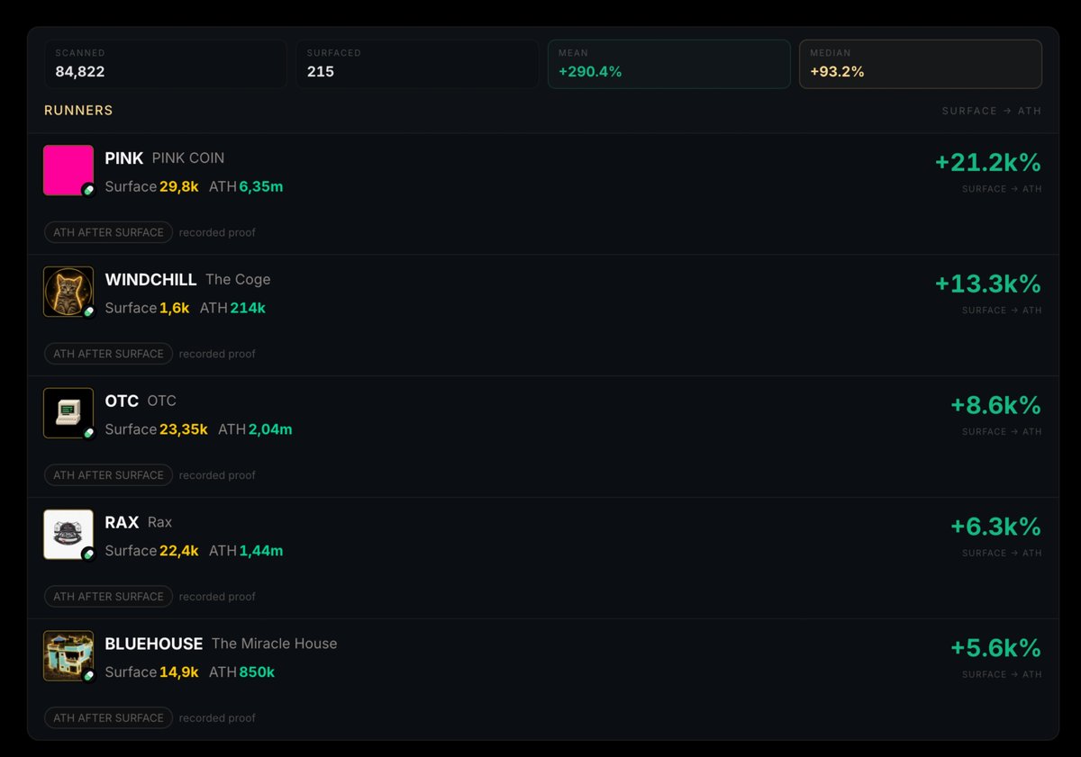 lightterminal's tweet photo. Pumpfun 48 hours:  

- 84.8k launches   
- 84.6k rugs and fake charts  

LightScope:
→ Only surfaced 215 coins 
→ Average run of ~290% 
→ Didn't miss a single runner  

We're opening access for first early users. https://t.co/XwMrSPeZSP
