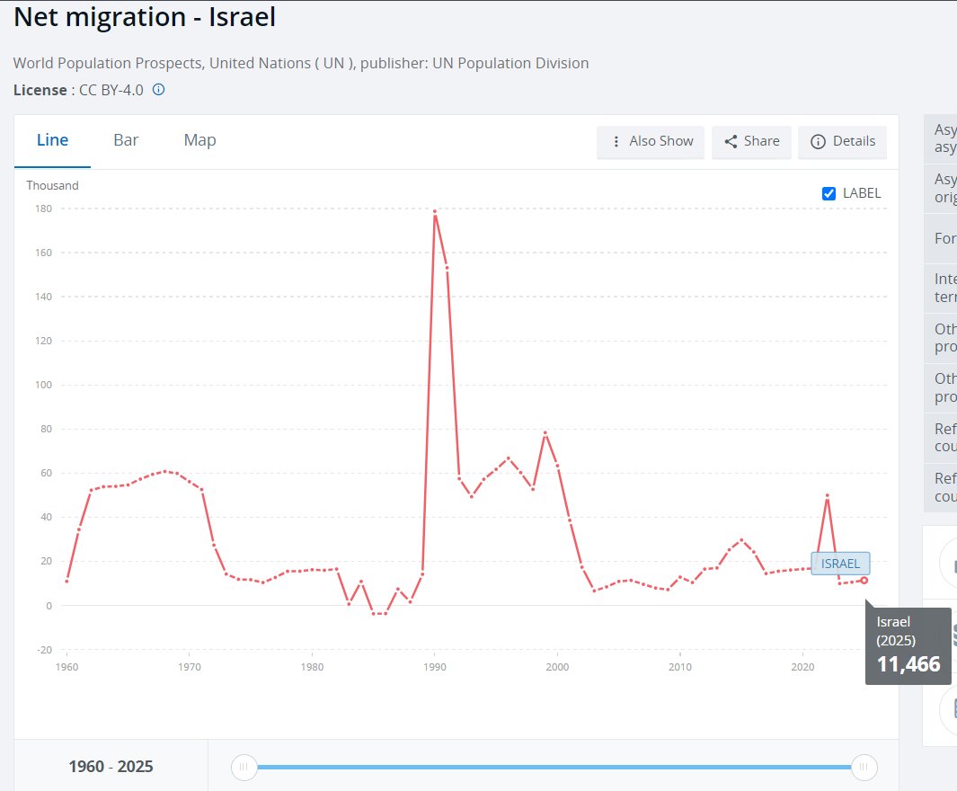 Starstopguy_Alt's tweet photo. @DraidenHasNoFun @jewndahalfmen Even with high emigration, Israel still has positive net migration; unlike the Palestinians, you are very silly if you think things will be the same in 15 years. Right now, we are not far away from Jews gaining the majority (if you count jews and non palestinians they already do) https://t.co/7iVa4RXPjh