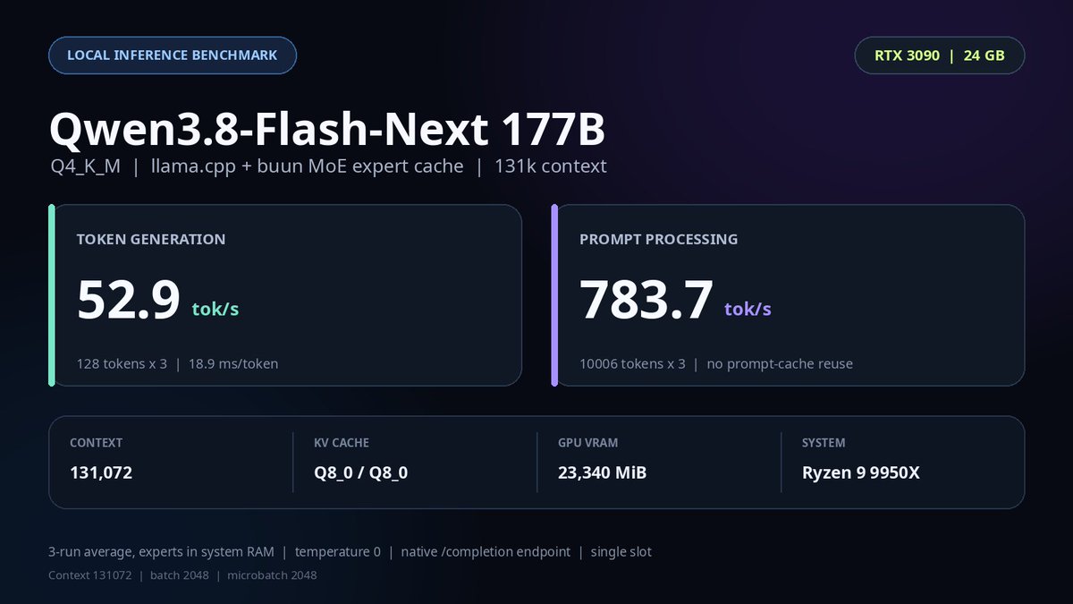 joaosump's tweet photo. A little bit of a prefill tradeoff but completely worth it.

Single 3090 + RAM offload. At this point cannot wait for my 5090 to come back 😪

Same hot-expert implementation from @spiritbuun , will try to port a PR to his repo for the ones interested

https://t.co/DaMiW8brm8 https://t.co/RmlQi7olrt