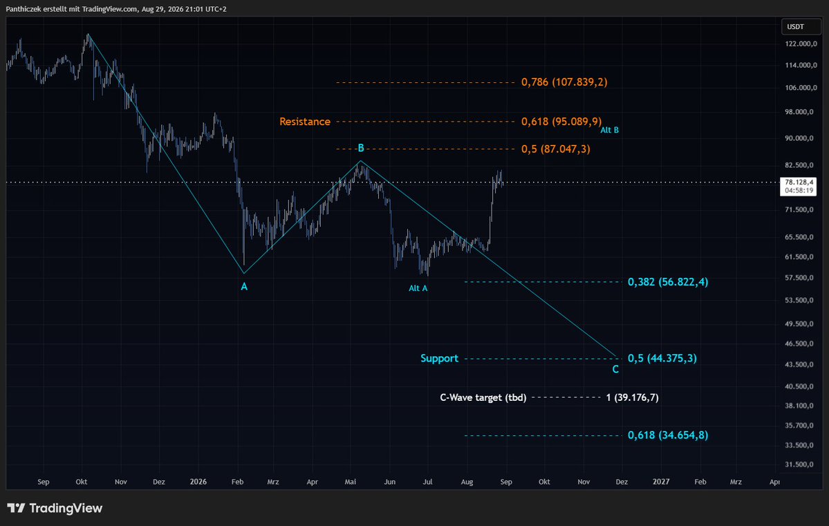 Panthiczek's tweet photo. @KillaXBT Until $107K gets taken with force,
the bear case stays firmly my primary course.
Quote my ass! if I’m wrong, I’ll admit
Something something... Banana split. 🤝🐈‍⬛ https://t.co/RgxTOTCk9d