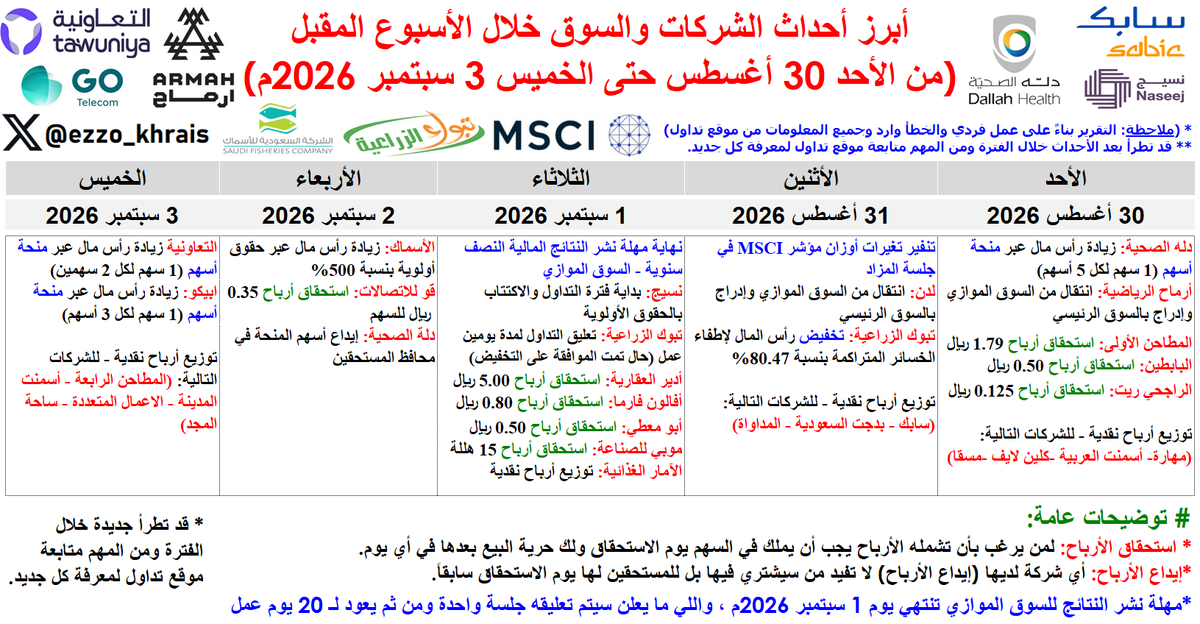 Ezzo_Khrais's tweet photo. للمهتم .. أحداث كثيرة 📅 🔔

🔴 تعرف على أبرز أحداث الشركات والسوق للأسبوع الحالي (30 أغسطس - 3 سبتمبر 2026م): 

- تنفيذ تغيرات أوزان MSCI 🔥
- نهاية فترة النتائج المالية للسوق الموازي 📊
- 8 شركات: استحقاق أرباح 💸
- 3 شركات: زيادة راس مال عبر منحة 💰
- 1 شركة زيادة راس مال عبر حقوق أولوية
- 1 شركة تخفيض رأس المال لإطفاء الخسائر
- نسيج: بداية الاكتتاب والتداول بالحقوق الاولوية

💰💰 الشركات اللي عندها استحقاق ارباح هي: (المطاحن الأولى - البابطين - الراجحي ريت - أدير - افالون فارما - أبو معطي - موبي - قو للاتصالات)