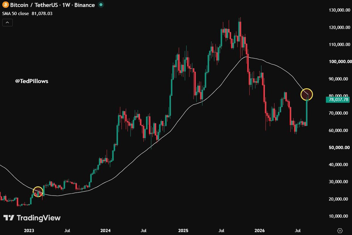liverpoolukfc's tweet photo. $BTC got rejected from the 50W MA level. https://t.co/FepmPfNO6s