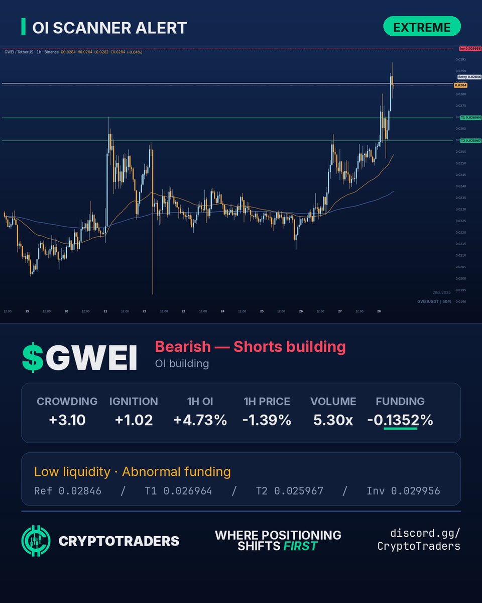 CT_Anthony1's tweet photo. GWEI looking heavy on the 1H. Shorts piling in, OI climbing, funding deep negative. Thin book though, so don't sleep on a squeeze. Invalidation sits at 0.029956, if that breaks, the bears are the ones getting trapped. T1 0.026964, T2 0.025967. $GWEI https://t.co/L2KpybPyPk