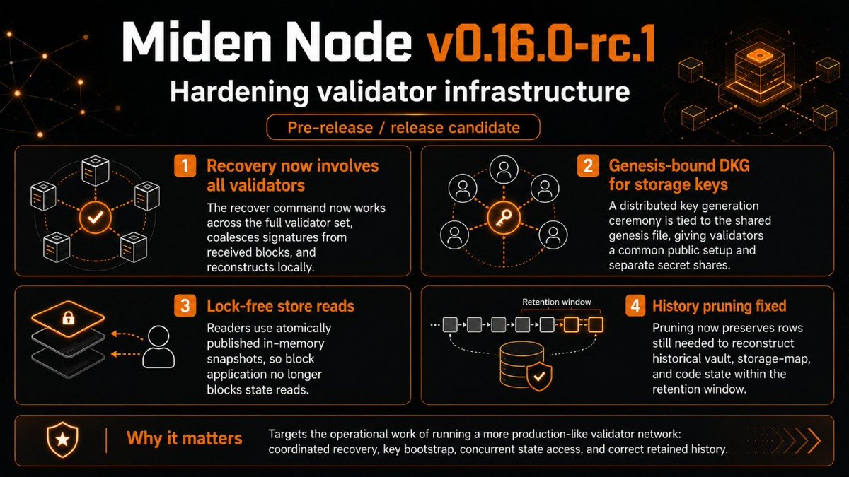 chainrecap's tweet photo. 1/6
@0xMiden Node v0.16.0-rc.1 is less about new user features and more about network operations.
The release changes recovery, validator key setup, store reads and history pruning.
It is a pre-release, not a mainnet release. https://t.co/XMVompaiX8
