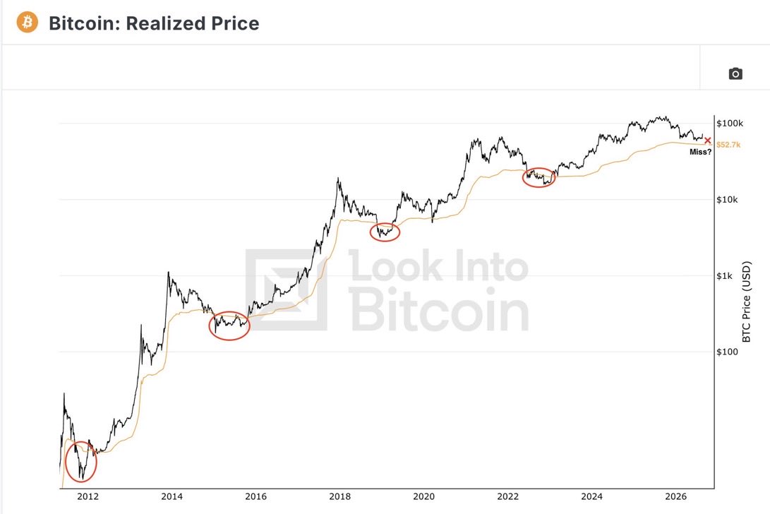 CryptoBulllett's tweet photo. What if $58k was the Bear Market bottom? 

Well, then it was the first Bear Market in history when $BTC didn't reach the CVDD ($49k) 🤔

Damn, $BTC didn't even touch the Realized price ($52.7k) this time!
Previously, $BTC spent quite a some time below it during bear markets 🤷‍♂️ https://t.co/CsFVcyCtBd