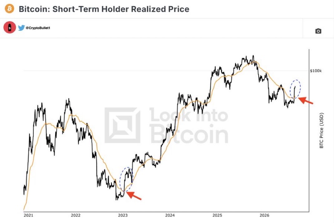 CryptoBulllett's tweet photo. So, bitcoin:native broke above the Short-Term Holder Realized Price. And it’s different from the May’s fake breakout/bull trap. 

This time it’s a clear bullish breakout, similar to the one we had in January 2023 https://t.co/6hC1ckIzag