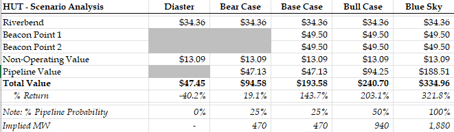 ConsensusLong's tweet photo. I have spent money money on consultant calls with to TX power and political consultants than I care to admit.

My key takeaways for $HUT  

1) Extremely likely that Beacon Point will get energized before the end of 3Q27 (worse case) with a 1Q / early 2Q energization date more likely.

2) If they get power by early 2Q the company can still hit its target monetization date in 3Q.

3) If the monetization date is delayed by a few months it’s not a big deal - every month is $44m of EBITDA of one-time loss. 

4) In the low probability scenario that Beacon Point is a complete zero the company has a lot of other shots on goal and the stock could be okay (it would go down a TON first!)

$HUT $WUFL $CIFR $APLD