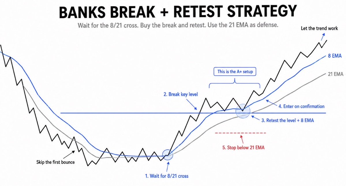 RealJGBanks's tweet photo. The setup that made me  $1,000,000+

Wait for:

8 over 21
Break the level
Retest the 8
Enter on confirmation
21 = defense

Use this for your next trade. Thank me later. https://t.co/gQVxfhOW4M