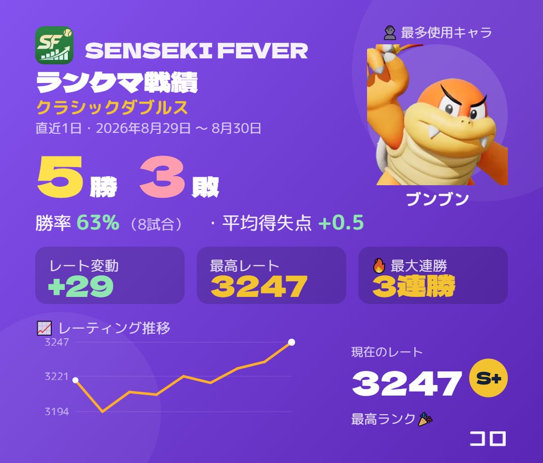 ryo860408's tweet photo. 今日もシングルスダブルス潜りました！
シングルスはなかなかつかめずでAまで落ちてしまいましたorz
ダブルスは1回目にS＋同士でのマッチなのに負けて24も下がるという格差マッチ並みのマイナスをくらいましたがそこからちょいちょい勝ってレートもプラスで終了でした(^O^)
＃マリオテニスフィーバー https://t.co/CC9szlK8dN