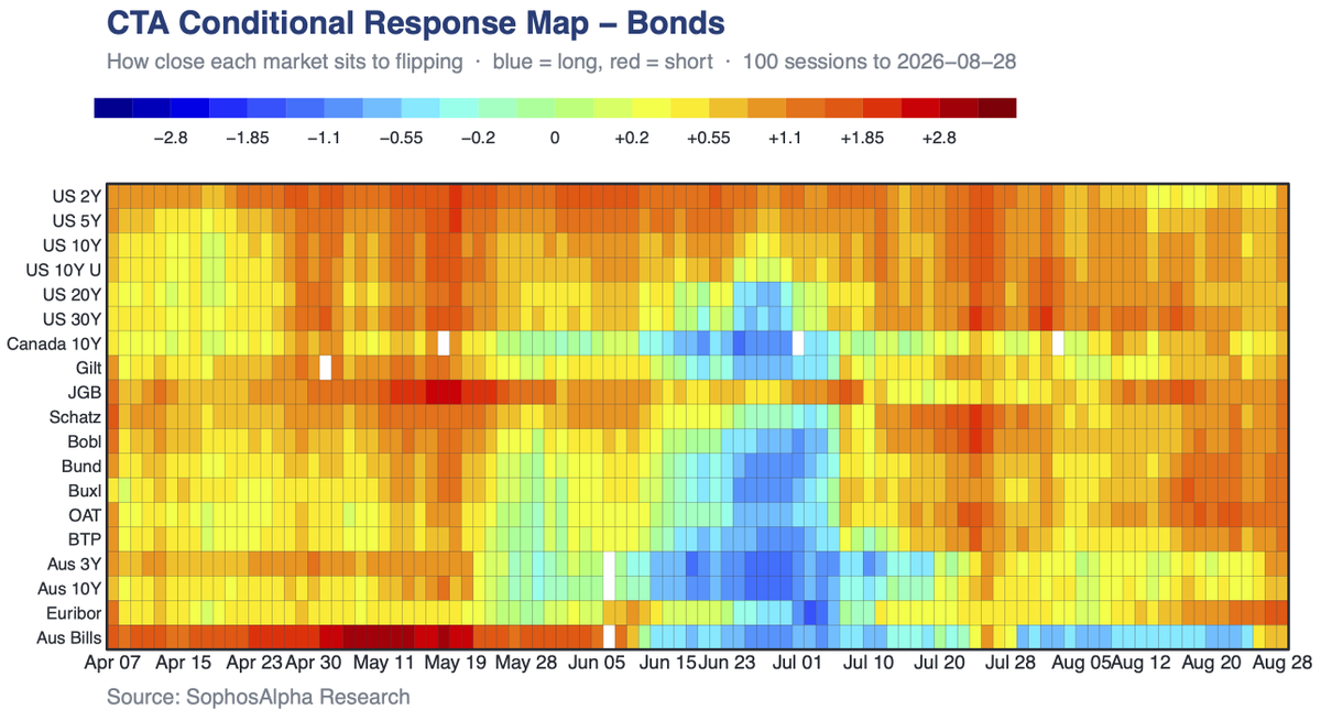sophos_alpha's tweet photo. Our CTA simulation runs a collection of trend-following frameworks with varying adjustment speeds, to get a sense of positioning from the systematic community. It currently suggests that long end positioning looks quite stretched relative to its recent history.

Full breakdown👇 https://t.co/678gwGKste