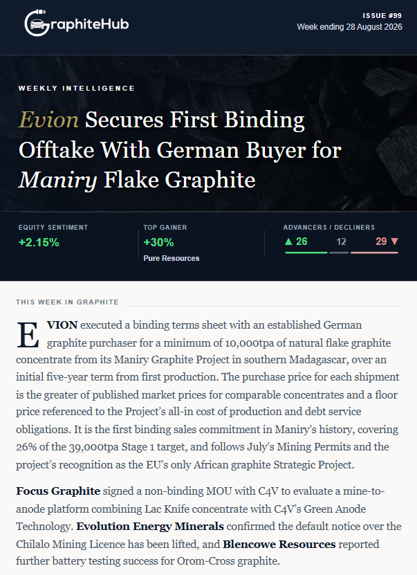 GraphiteHub's tweet photo. 🔋Graphite Market Weekly - week ending 28 August 2026

@Eviongroup executes its first binding offtake for the Maniry Graphite Project, a terms sheet with an established German purchaser for a minimum of 10,000tpa of natural flake graphite concentrate over five years from first production, covering 26% of the 39,000tpa Stage 1 target.

Plus equity sentiment, market movers, price moves & the latest in EV/batteries.      

Full Full edition 👇
https://t.co/mvozKkw15o