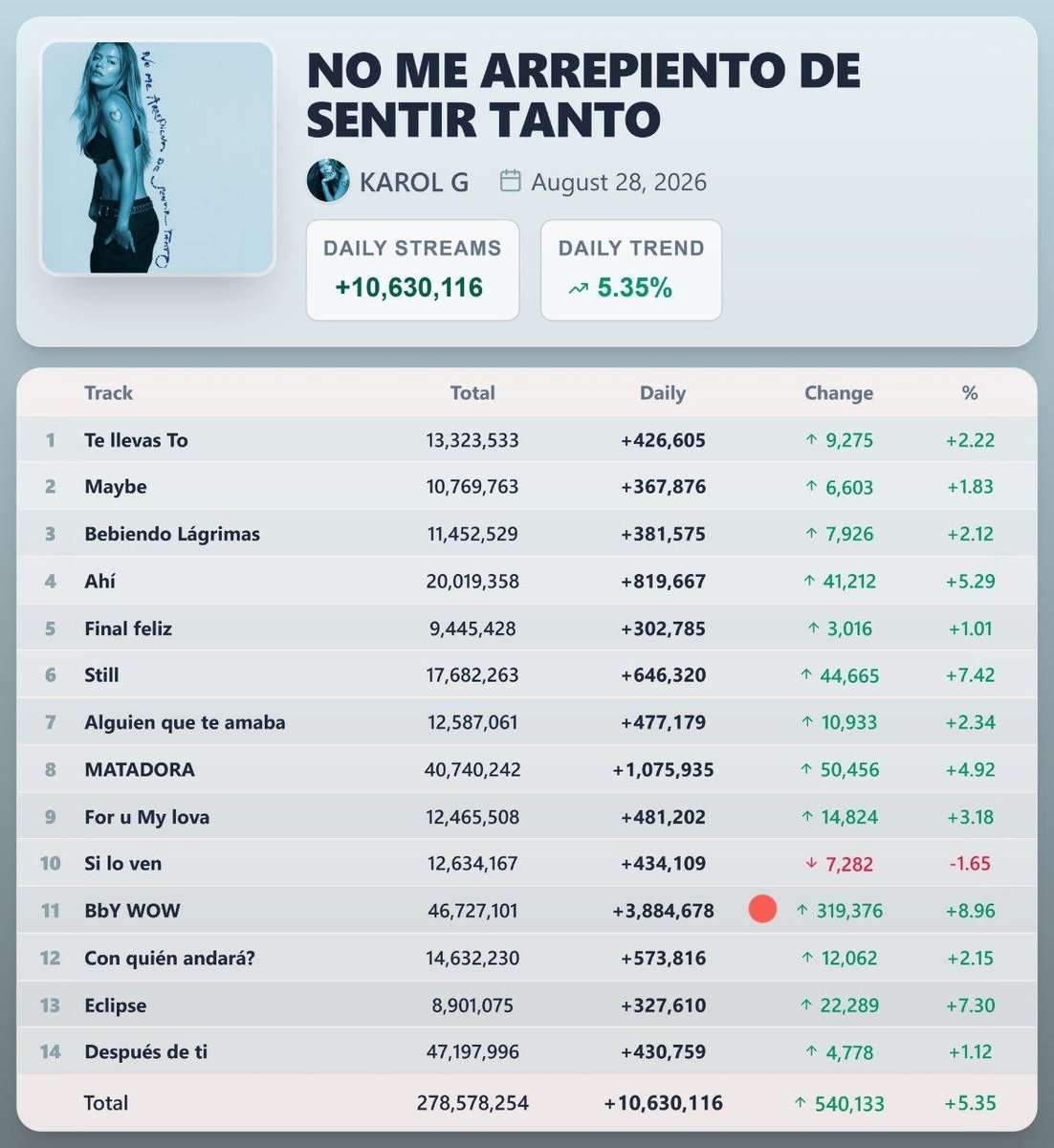 ForeverBichota's tweet photo. @Chamsiemalio BUENO SI NOS VAMOS A LA REGLA MATEMATICA SERIA 3.9 MILLONES... LO QUE ES PERO QUE ES BAJO Y MALO PERO NI LA ICONO ESTA HACIENDO ESTA CIFRA PAUPERRIMA https://t.co/f2VoDmpMmK