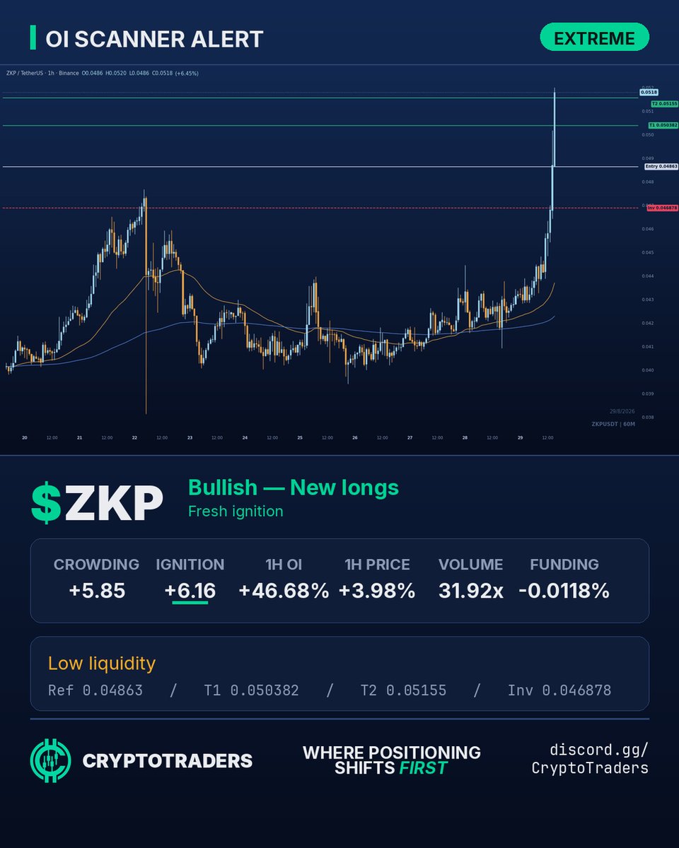 CT_Anthony1's tweet photo. ZKP woke up, fresh longs piling in and OI up 46% in the hour. Volume 32x average, that's participation. Low liquidity so mind the slippage, but the ignition is real. entry 0.04863, T1s at 0.05038 and 0.05155, invalidation under 0.04688. follow-up in the usual place $ZKP https://t.co/dZUha3313u