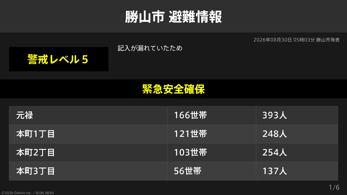 UN_NERV's tweet photo. 【福井県勝山市 緊急安全確保・避難指示】
福井県勝山市の16,075世帯42,765人に緊急安全確保、37世帯67人に避難指示が発令されています。
発令理由: 記入が漏れていたため https://t.co/ho4UlFy166