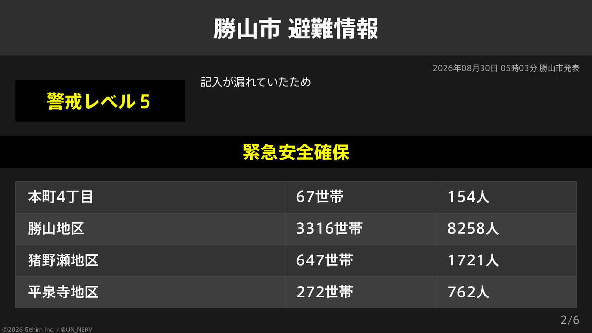 UN_NERV's tweet photo. 【福井県勝山市 緊急安全確保・避難指示】
福井県勝山市の16,075世帯42,765人に緊急安全確保、37世帯67人に避難指示が発令されています。
発令理由: 記入が漏れていたため https://t.co/ho4UlFy166