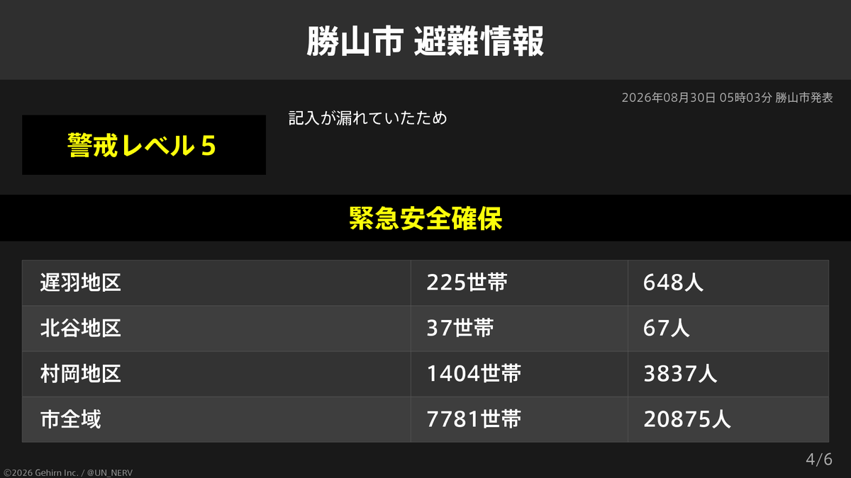 UN_NERV's tweet photo. 【福井県勝山市 緊急安全確保・避難指示】
福井県勝山市の16,075世帯42,765人に緊急安全確保、37世帯67人に避難指示が発令されています。
発令理由: 記入が漏れていたため https://t.co/ho4UlFy166