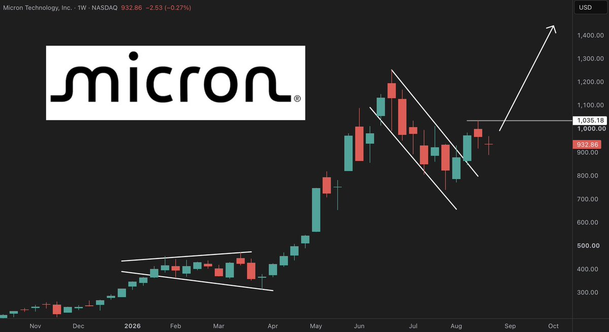 Thomas_james_1's tweet photo. If ever you’re feeling frustrated/impatient, often the best move is to look at a higher timeframe, like the weekly chart.

Micron $MU just put in a doji candle this week, a sign of indecision/consolidation. 

$1,035 is the key breakout level to confirm a higher high (and higher low). 

I’ll be watching this closely.
