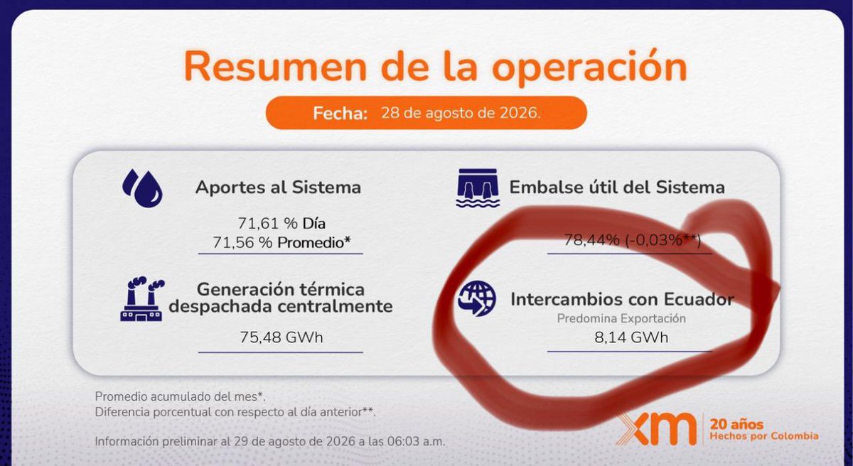 andrescamachom_'s tweet photo. 🔴 ALERTA 

En pleno fenómeno del niño, con nuestros embalses por debajo de la curva de referencia, se está desembalsando para vender energia a Ecuador. 

Hemos insistido reiteradamente al nuevo gobierno la necesidad de adoptar medidas urgentes para cuidar la energía del país @MinEnergiaCo @mn_arboleda. Solo ayer, 28 de agosto, entregamos 340 MW de potencia al Ecuador. Energia que vamos a necesitar en unos meses en la fase más fuerte del niño.