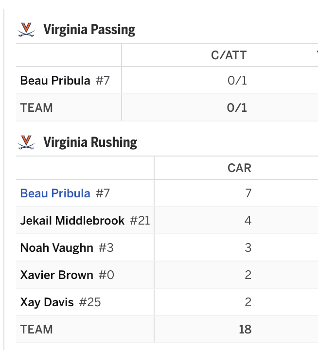 Chris Vannini: Virginia: 18 runs, 1 pass