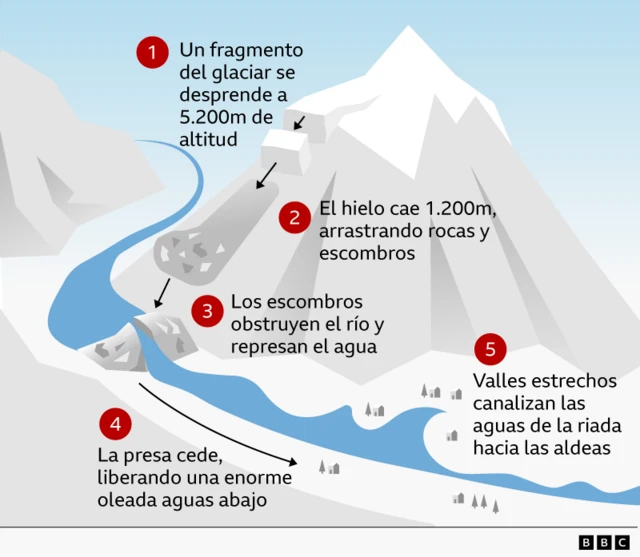 Lupo55's tweet photo. Milei derrite la Ley de Glaciares: federalismo para abrir la cordillera al capital extractivo. ¿Qué podemos esperar? – el blog de Artemio López 

El presente artículo establece un análisis comparativo y crítico entre el colapso criosférico ocurrido en el pico Langtang Lirung (Nepal) en agosto de 2026 y las implicancias ambientales derivadas de la reforma a la Ley Nacional de Glaciares en la República Argentina (promulgada como Ley 27.804 en abril de 2026). Se sostiene que la flexibilización de la tutela jurídica sobre el ambiente periglacial, motivada por lógicas de desregulación económica, incrementa de manera exponencial los riesgos de inestabilidad geológica y estrés hídrico crónico en las cuencas andinas, desoyendo las advertencias empíricas que los desastres en el Himalaya imponen a la gobernanza climática global. 

Finalmente, se examina la reciente ola de demandas colectivas e impugnaciones constitucionales que buscan frenar la aplicación de la nueva norma. En la apertura: ¿Cual fue el origen de la catástrofe que arrasó un valle en Nepal y ha dejado una terrible lista de víctimas y desaparecidos? ¿Se podría haber evitado? ¿Hay más lugares en el mundo donde puede ocurrir esto mismo?
https://t.co/ore8CgLukY
