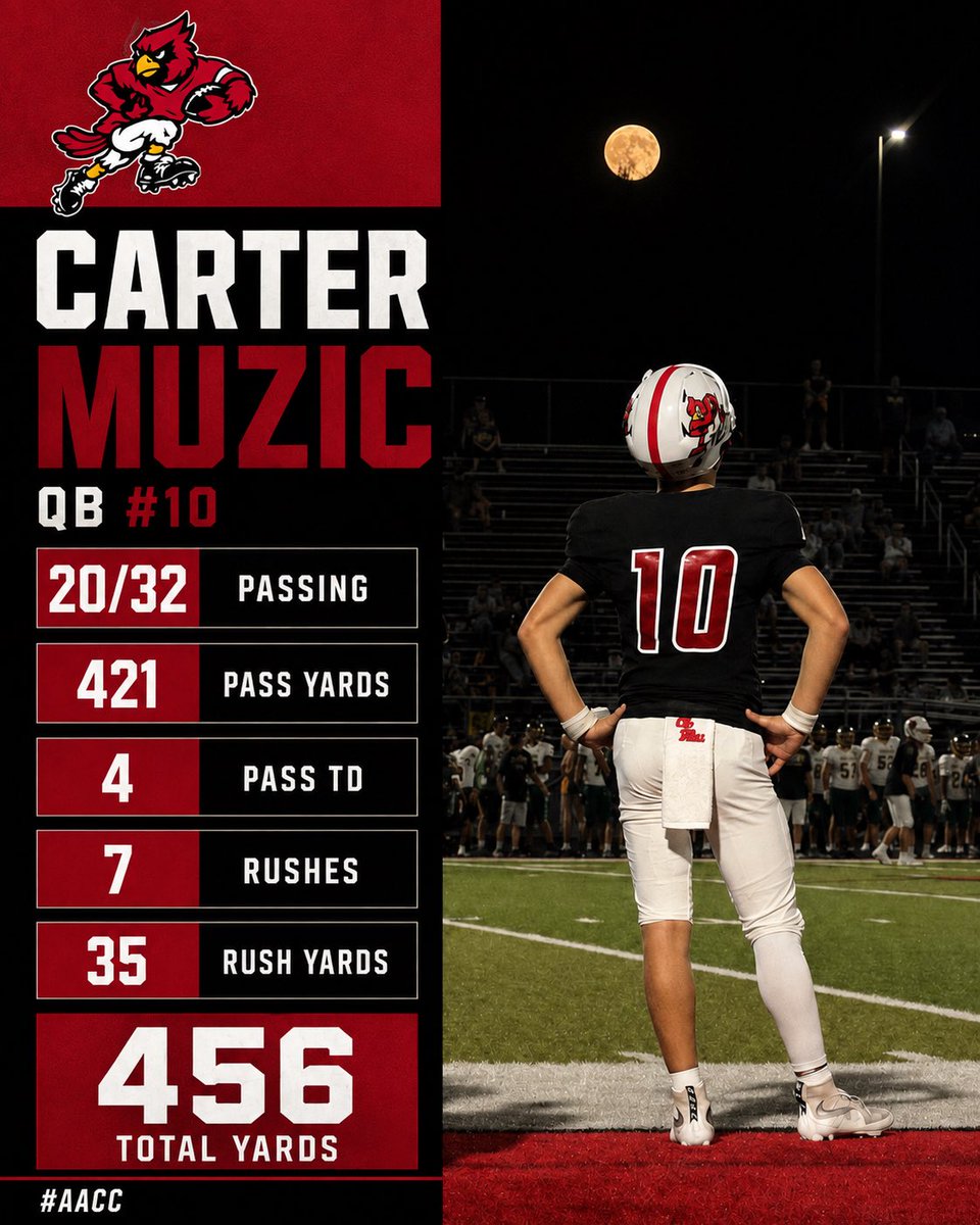 MuzicCarter's tweet photo. Great team win against a great team out of west virginia (Huntington High) 
@GRCCardinalFB @W1ndau @QBREIGN @coachdanedamron @djwhit3D https://t.co/pKZxO8uIzj