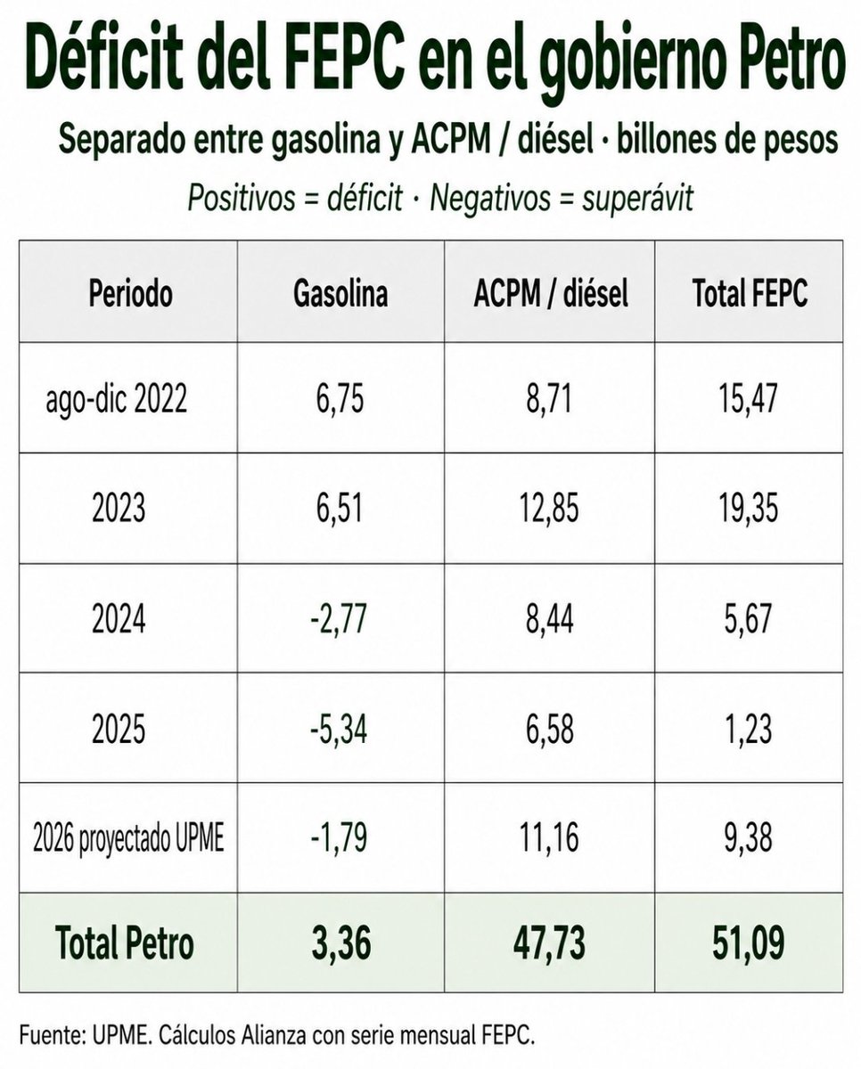 FelipeCamposPC's tweet photo. 1.  El gobierno Petro subsidió combustibles por $50 bn durante sus cuatro años. De esos, $47 bn fueron al diésel.

2. Durante los últimos tres años tuvo a los colombianos pagando una gasolina más cara para subsidiar transportadores.

3. Y ahora dice que el nuevo gobierno quiere “subsidiar a los ricos” porque quiere mantener el mismo subsidio al diésel.

Y sí: ojalá dejen de subsidiar el diésel.