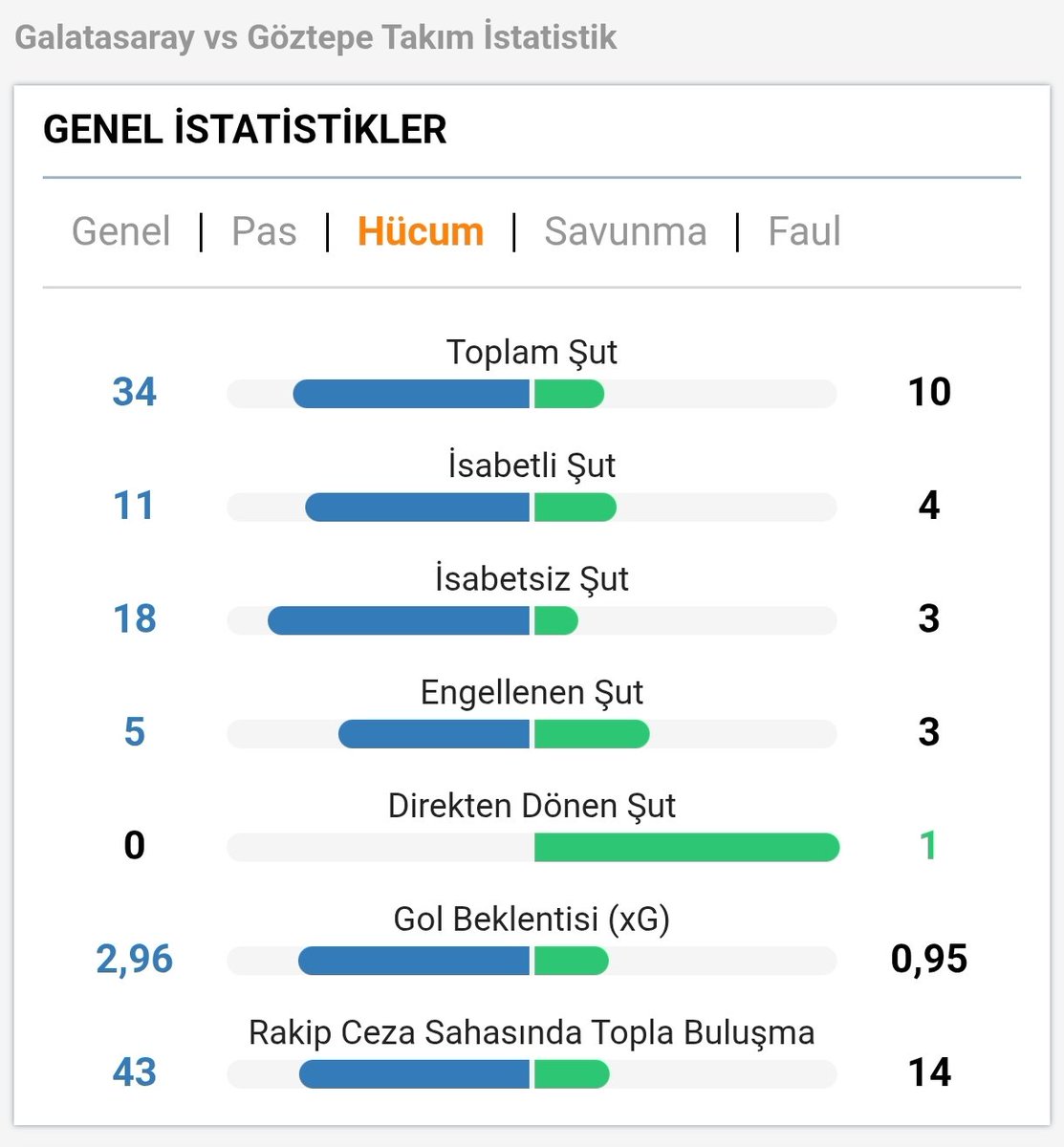 EAllosaurus's tweet photo. @KramponSport Ölü Galatasaray aşağıda. Canlı olsaydı ne olacaktı çok merak ediyorum. Şu oyunu skor üzerinden okumayın ya https://t.co/FfoL1fntHr