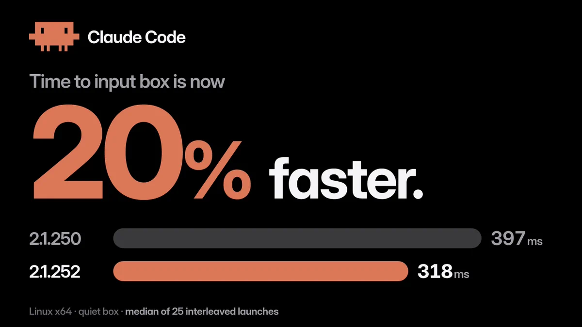 Claude Code keynote-style slide on black. Headline: “Time to input box is now 20% faster.” Two horizontal bars: 2.1.250 at 397 ms (gray), 2.1.252 at 318 ms (orange). Footer: Linux x64, quiet box, median of 25 interleaved launches.