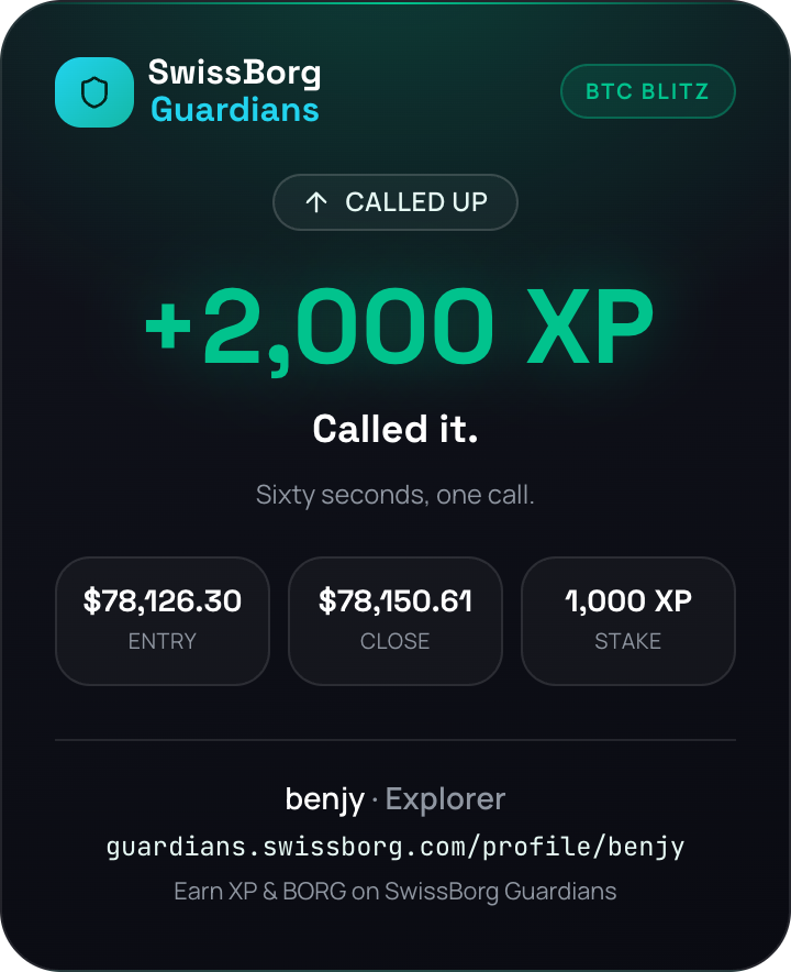 BenjyXPs's tweet photo. I called BTC up and took 2,000 XP in 60 seconds of BTC Blitz on SwissBorg Guardians. 

Your turn. 

https://t.co/XUGpRf6dAb https://t.co/VMs9r9dT3c
