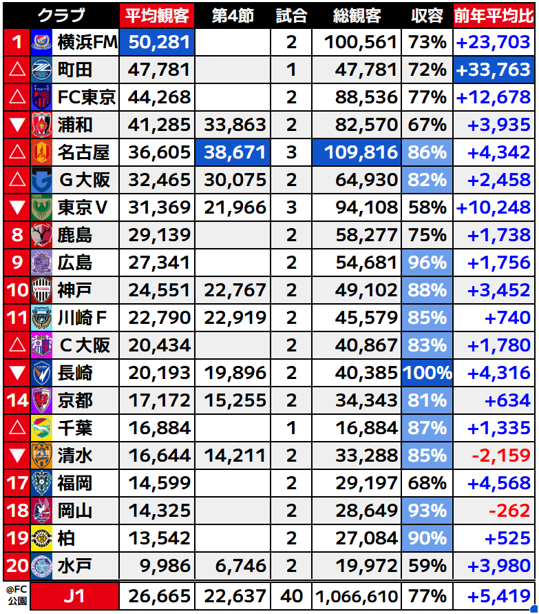 J_football_xxx's tweet photo. 🟥J1観客動員数ランキング（第4節まで）

※前年平均は2025年との比較 https://t.co/1PIJvYLbOq