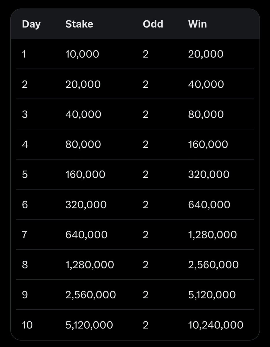 Ruby0361's tweet photo. ROLLOVER DAY 10.

₦10k TO ₦10 MILLION... 
NOTE: THIS IS A FRESH START SO USE ₦1,000, AND NO SURE ODD STAKE WISELY.... https://t.co/pGP2ZjquyC